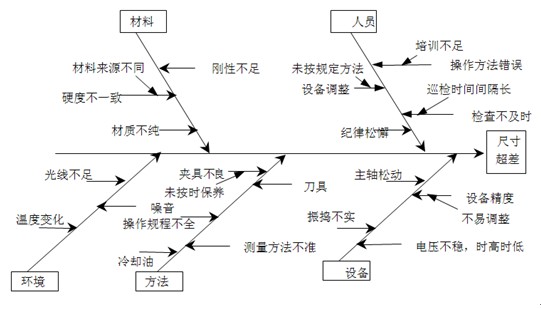 魚(yú)骨圖應(yīng)用示例
