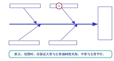 魚(yú)骨圖分析步驟4-中骨、小骨、孫骨