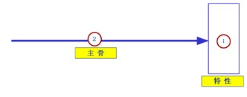 魚(yú)骨圖分析步驟3-大骨和要因